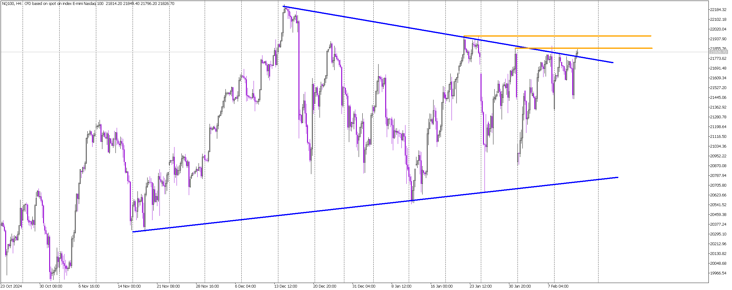 NASDAQ Attempts Bullish Breakout After Inflation Volatility