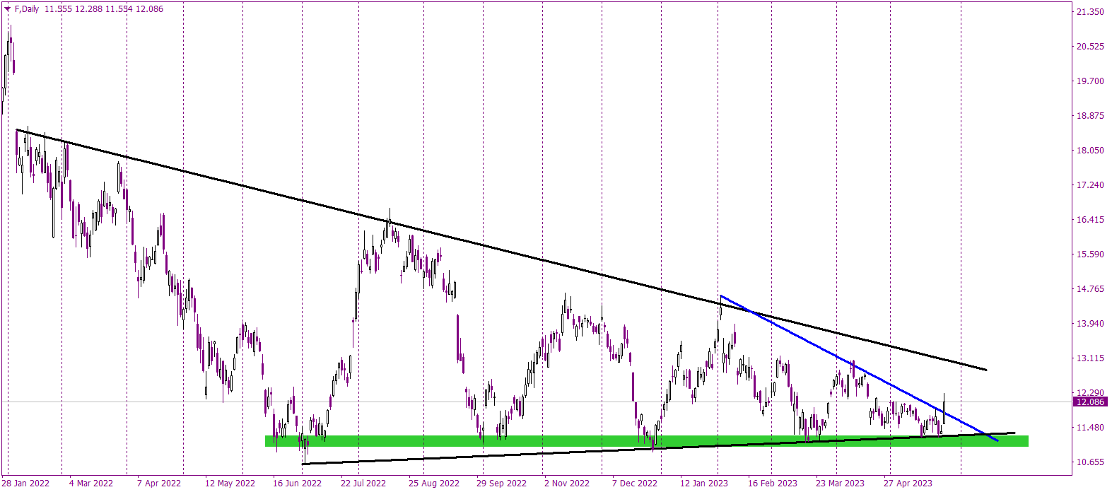 Stock of the day: Ford