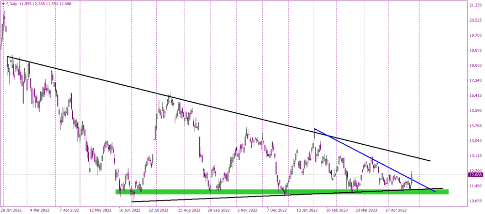 Stock of the day: Ford