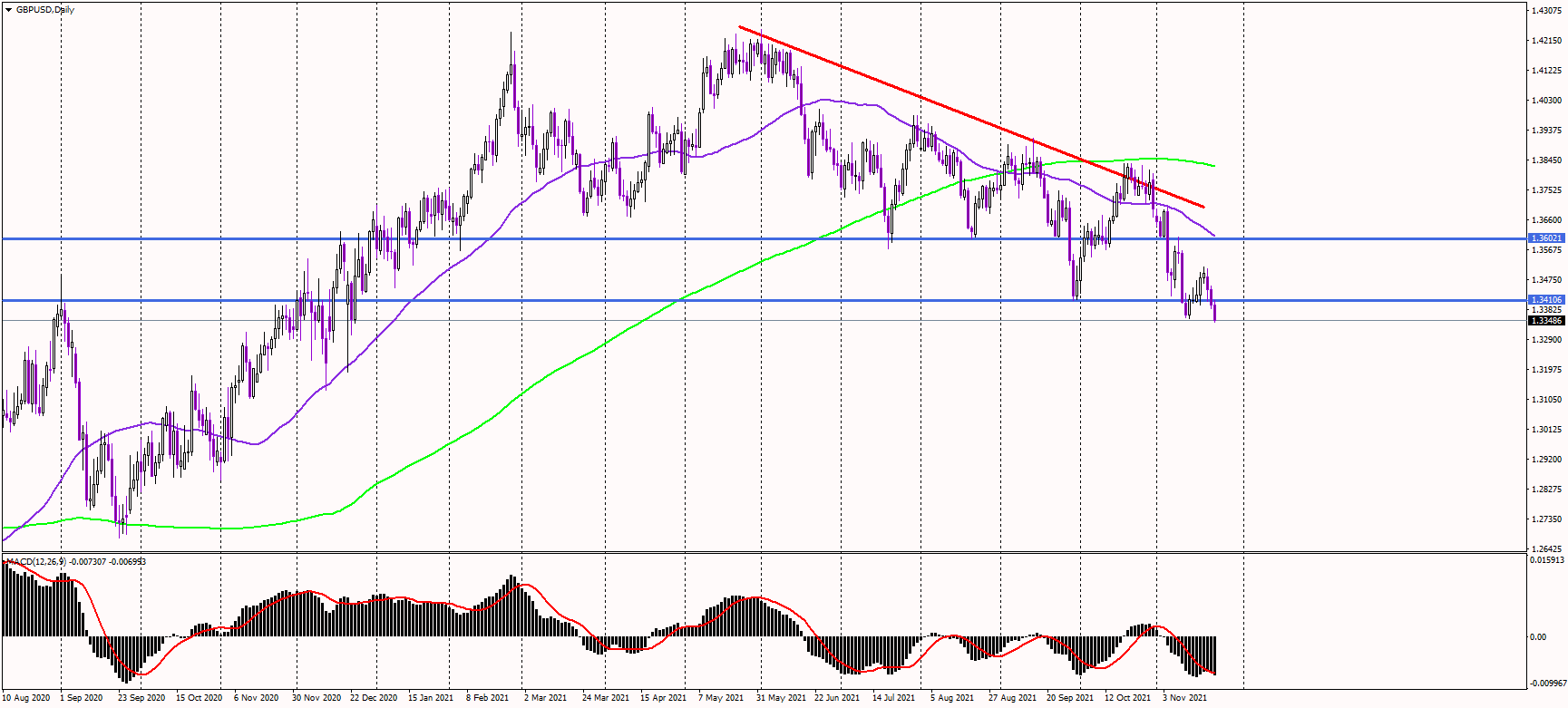 GBPUSD drops to 11-month lows amid broad US dollar strength