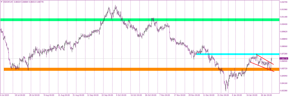 USDCHFH4.png