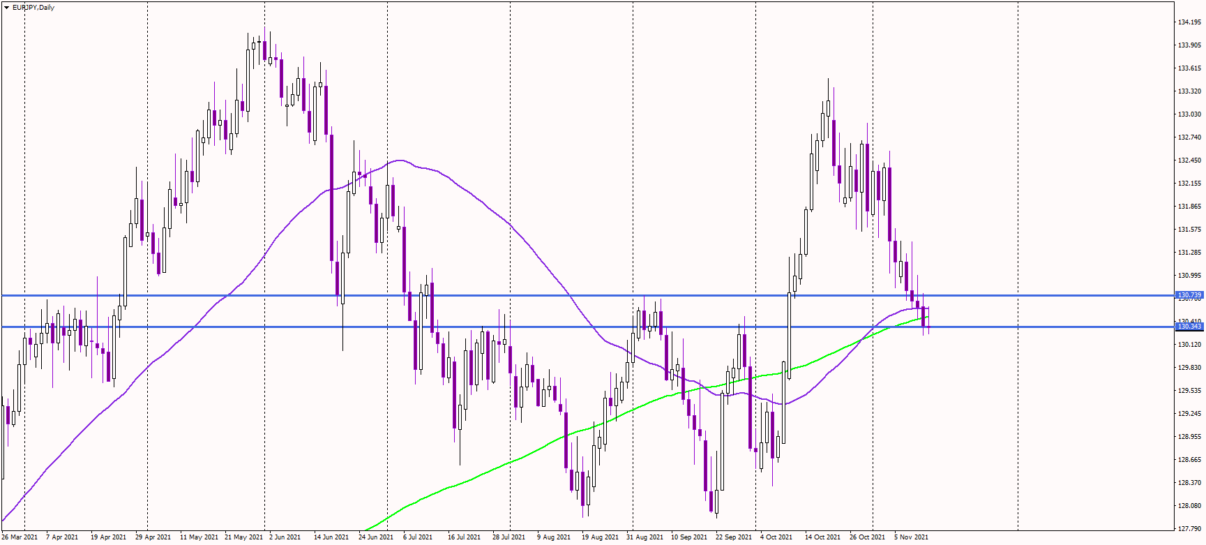 EURJPY tests significant support