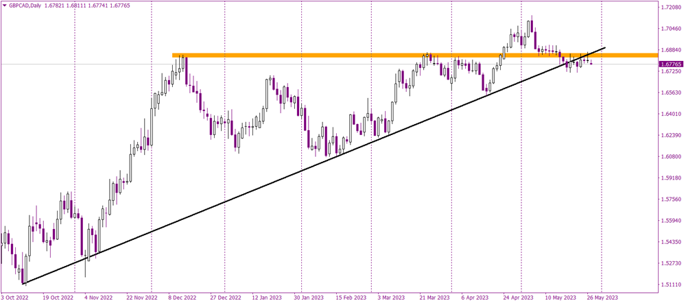 GBPCAD bounces off key resistance