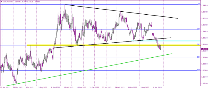 USDCADDaily.png