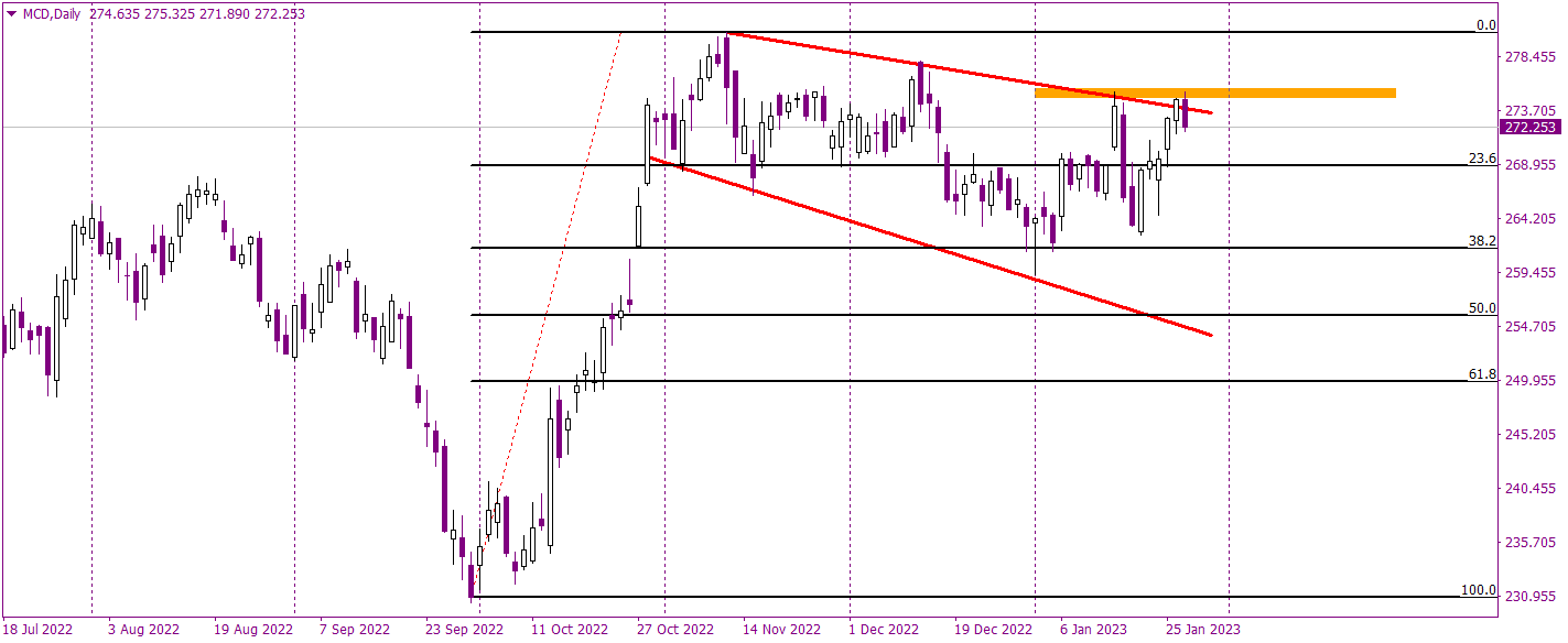 Stock of the day: McDonald's
