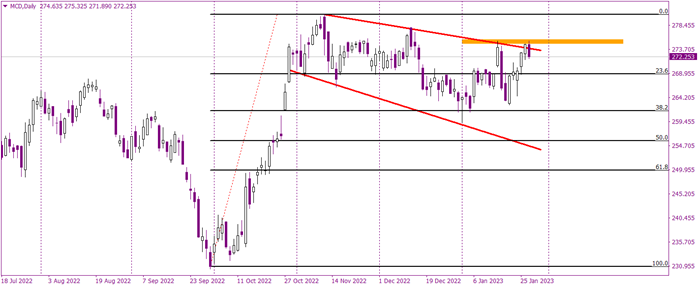 Stock of the day: McDonald's
