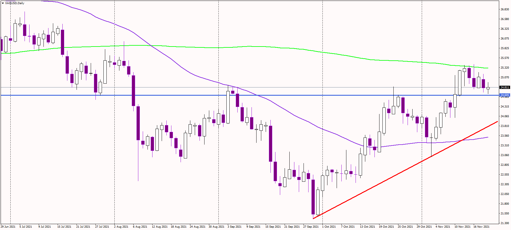 Silver struggles with 200-day average