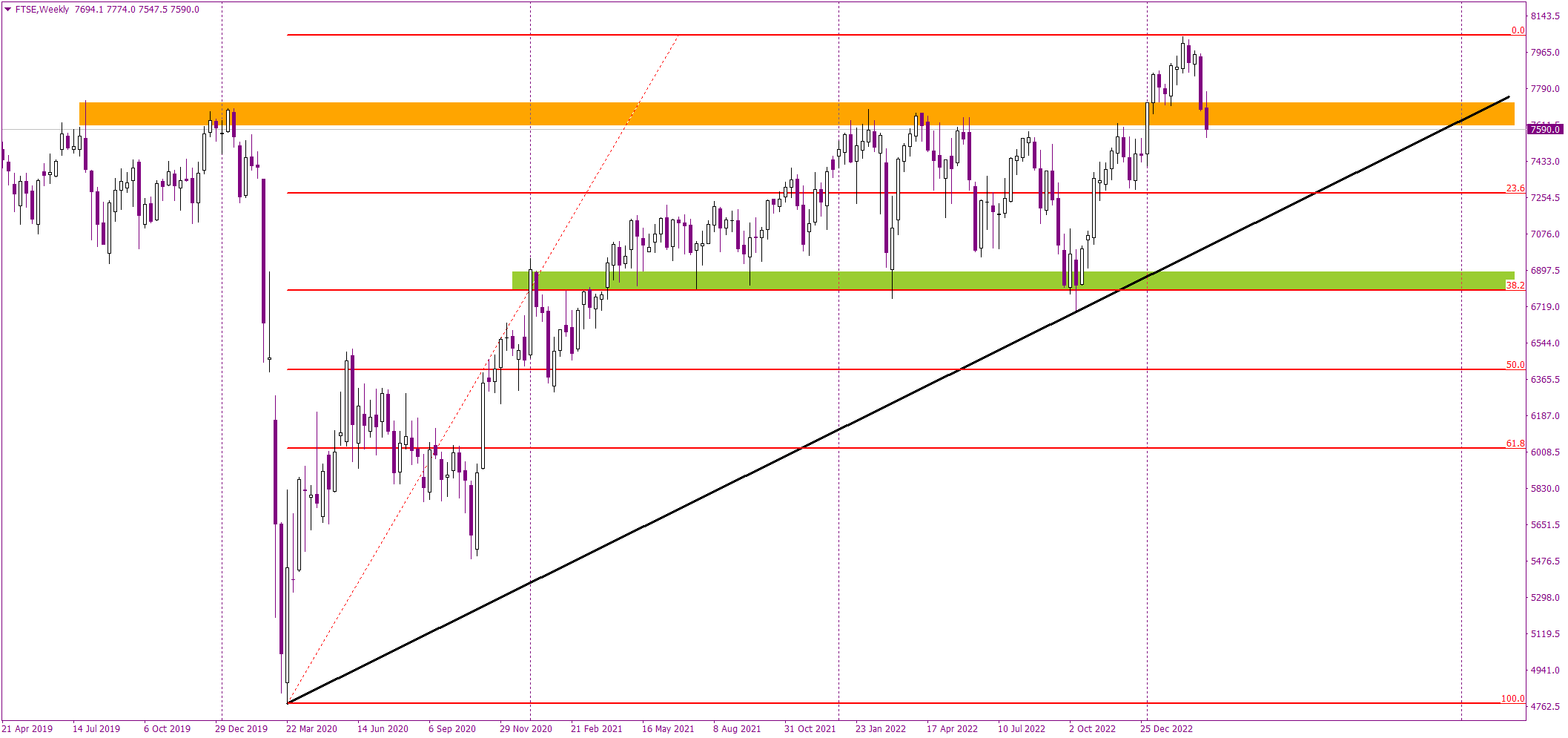 FTSE drops below a key support
