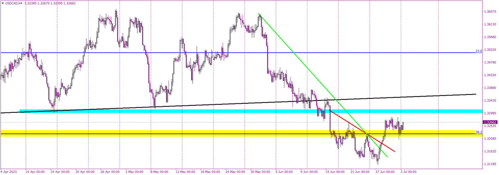 USDCADH4.png