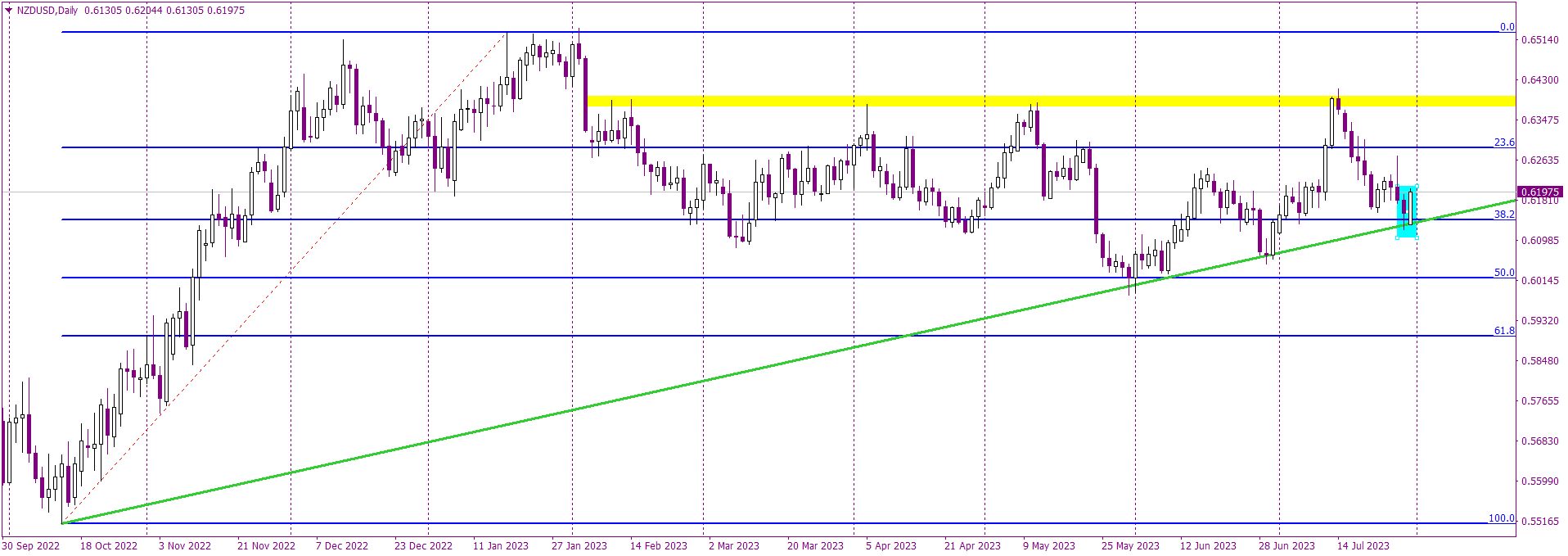 Bullish Engulfing Meets Fibonacci: A Deeper Dive into NZDUSD's Recent Moves