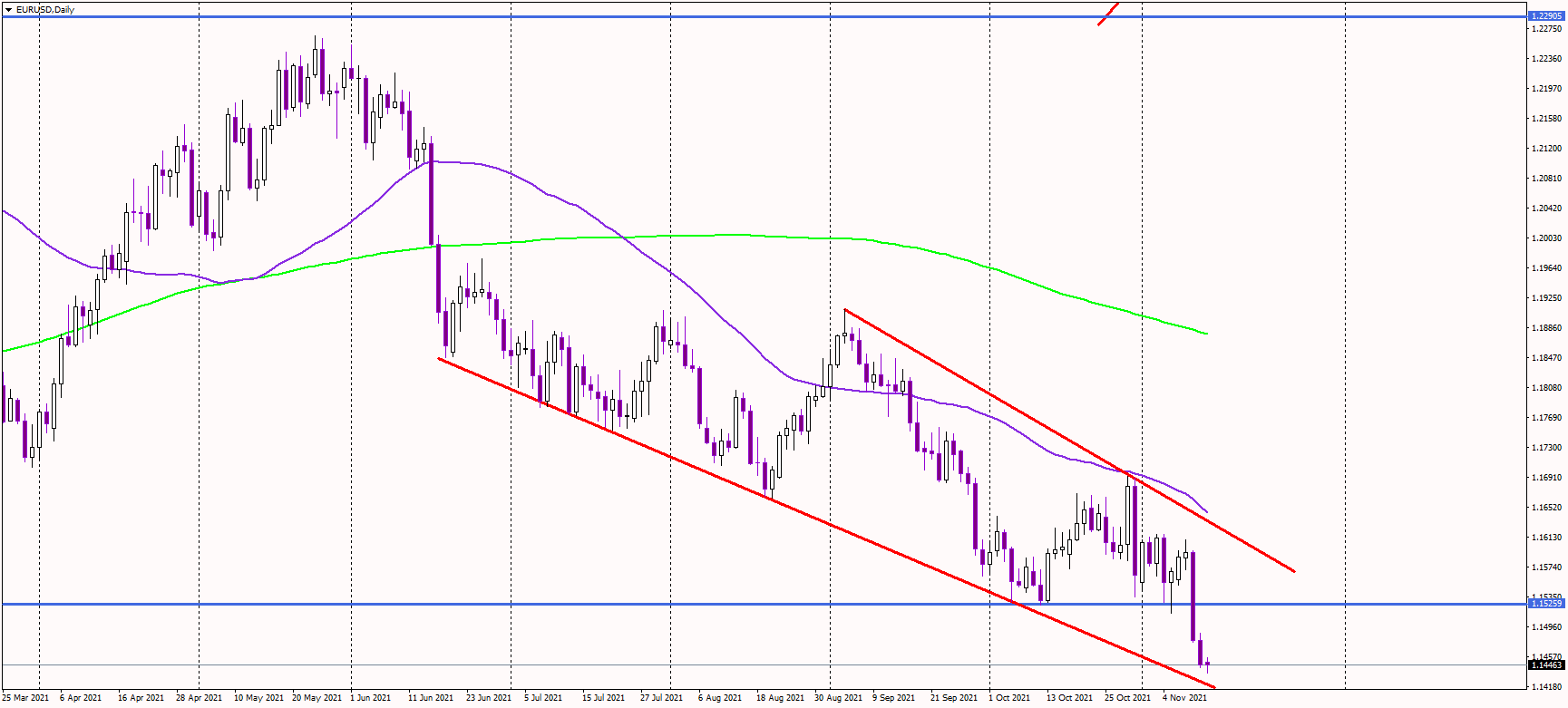 EURUSD drops to fresh cycle lows