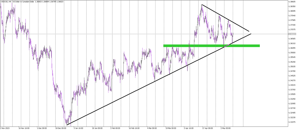 USDCADH4.png