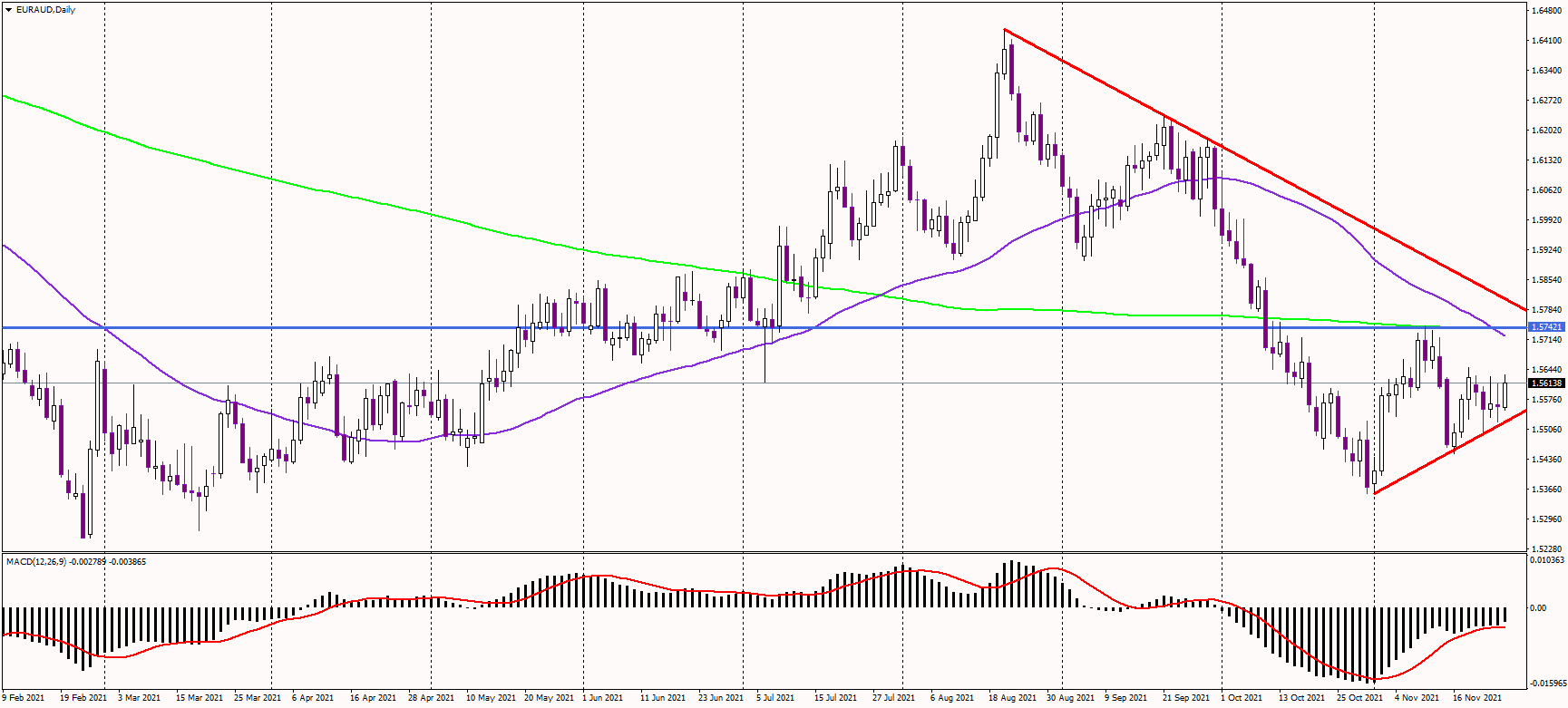EURAUD trying to recover from the recent selloff