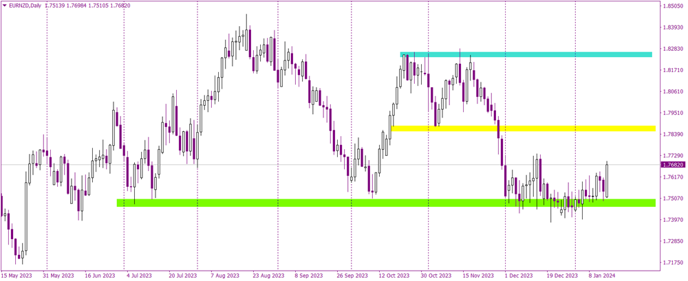 EURNZDDaily.png
