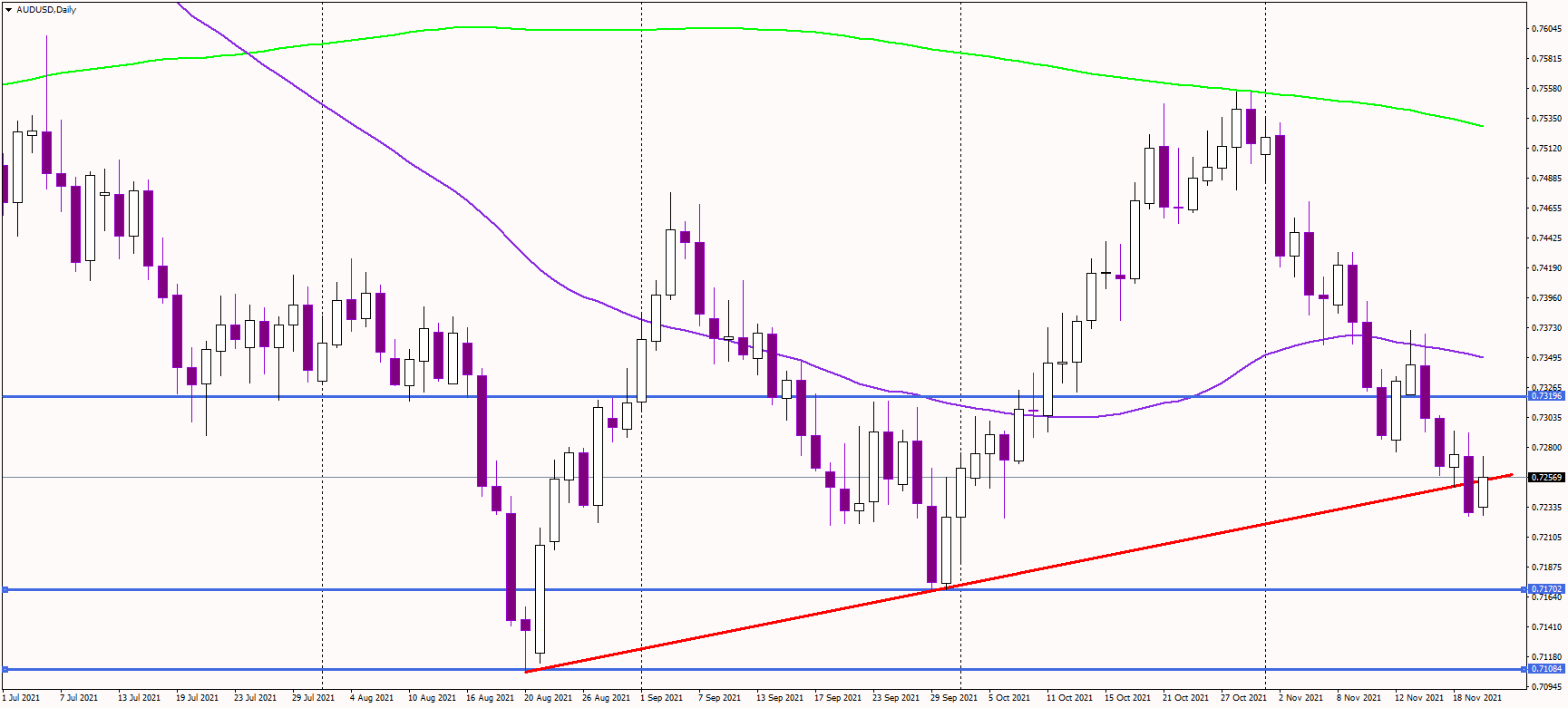 Aussie tests significant support