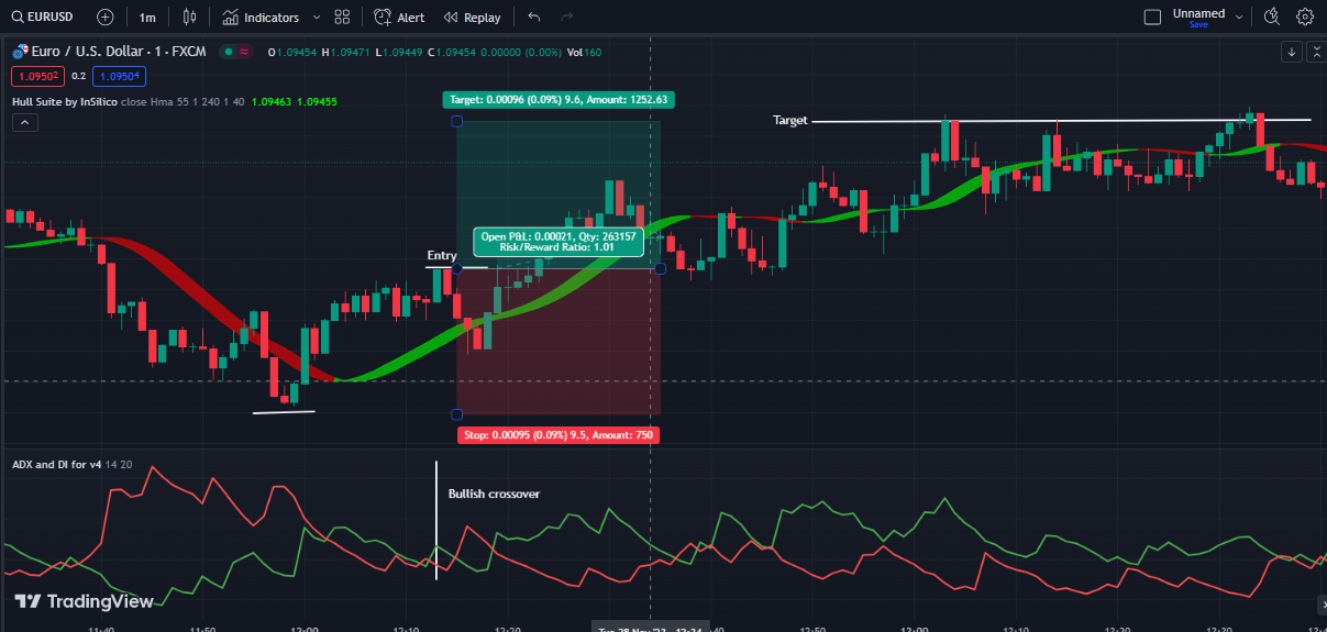 adx and di one minute trade