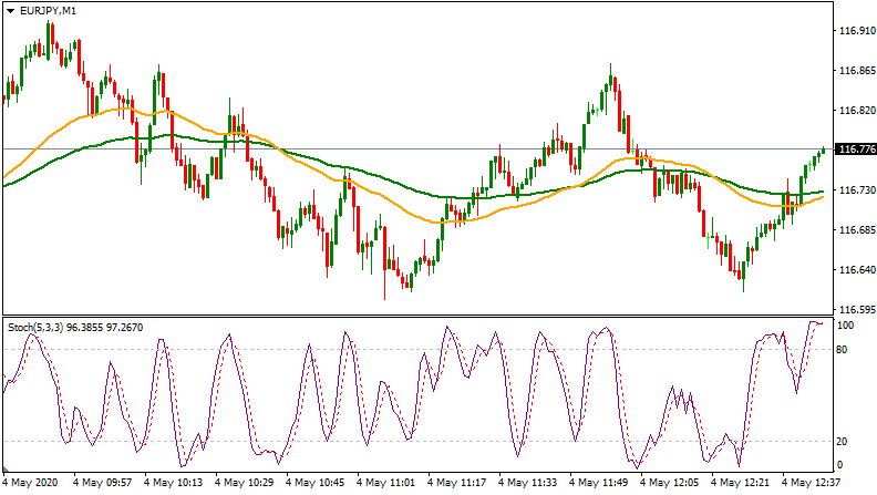 exponential moving average guide