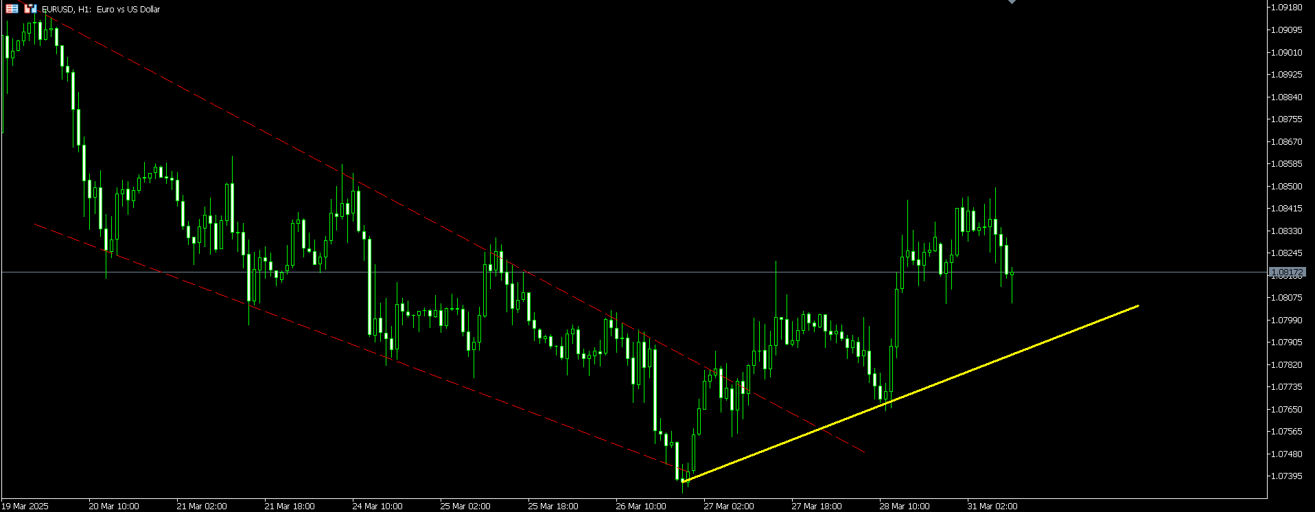 eurusd-trend-lines-example.png