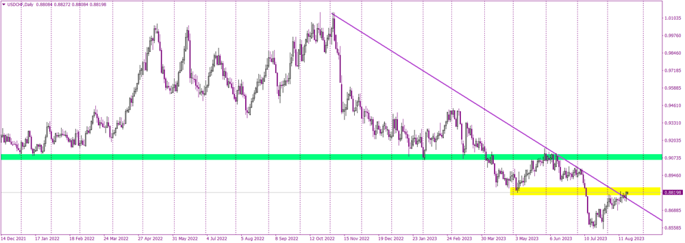USDCHFDaily.png
