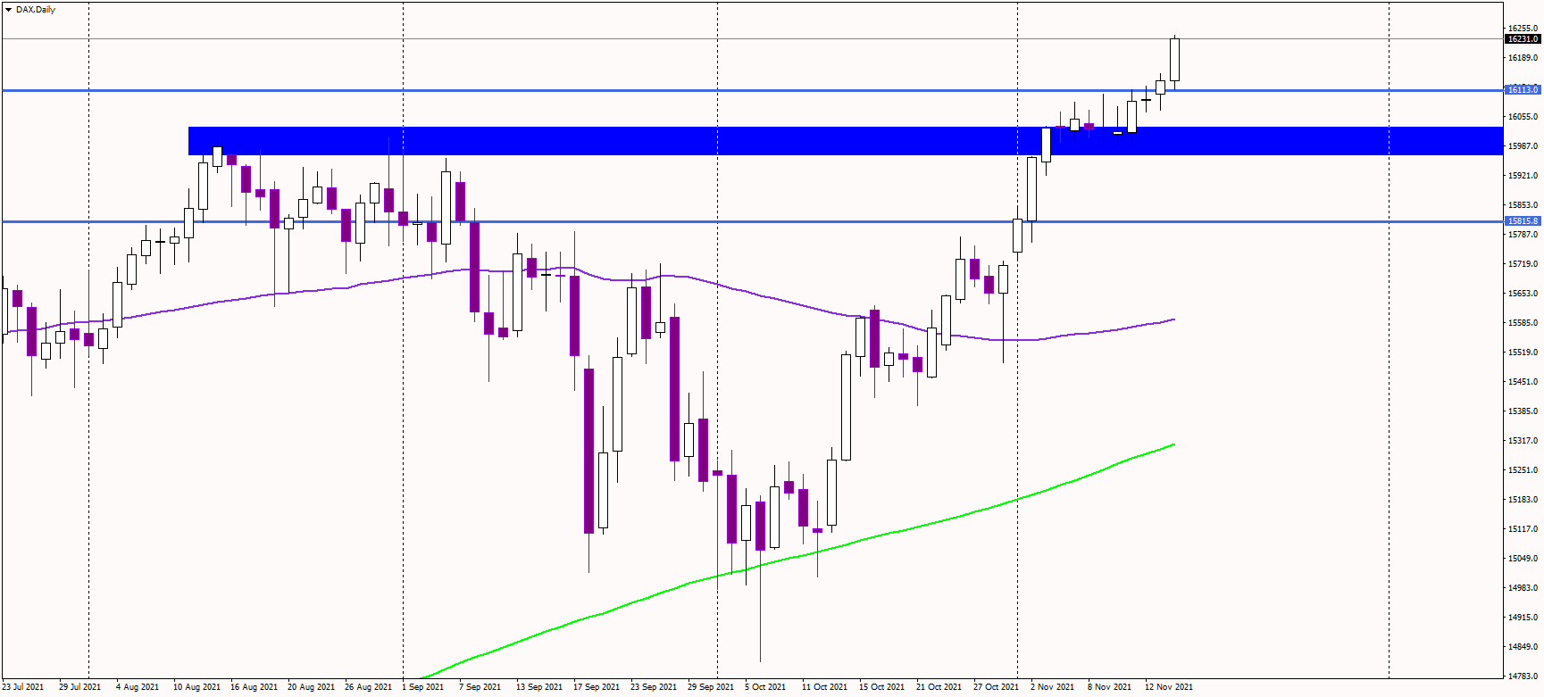 DAX continues to print new all-time highs nearly every day
