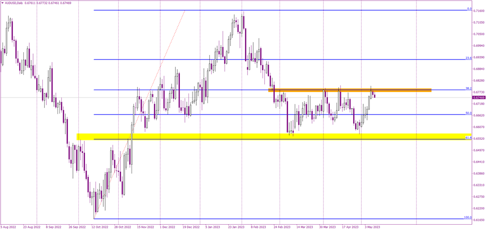 AUDUSD: Recent Bullish Sessions Not Enough to Signal Buy