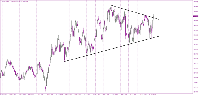 EURJPY escapes symmetric triangle pattern