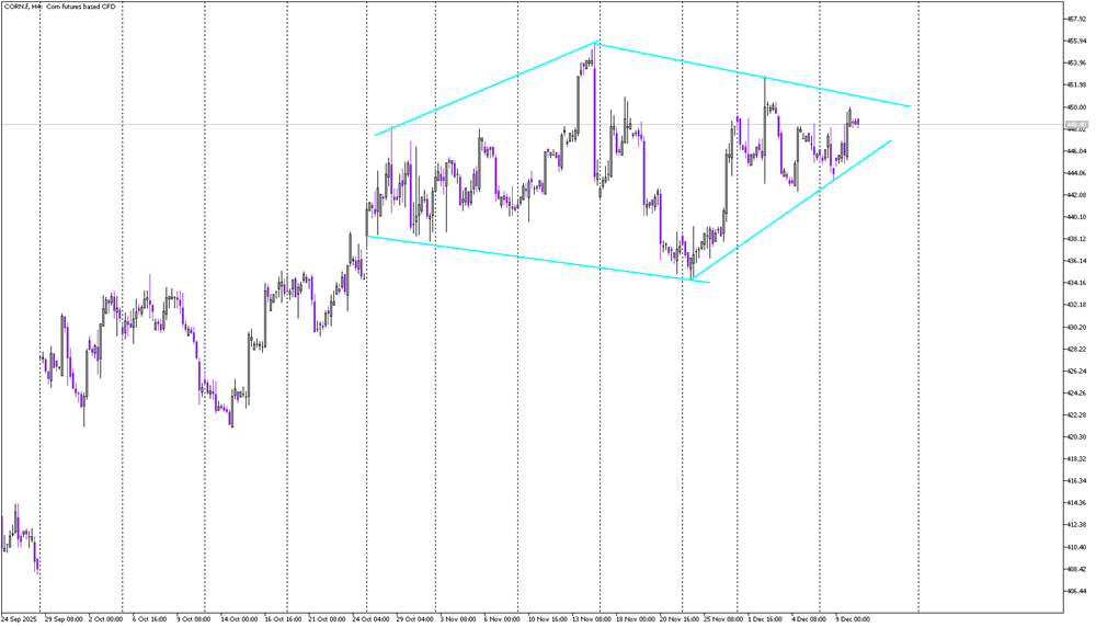 Corn Approaches Breakout as Rare Diamond Pattern Forms