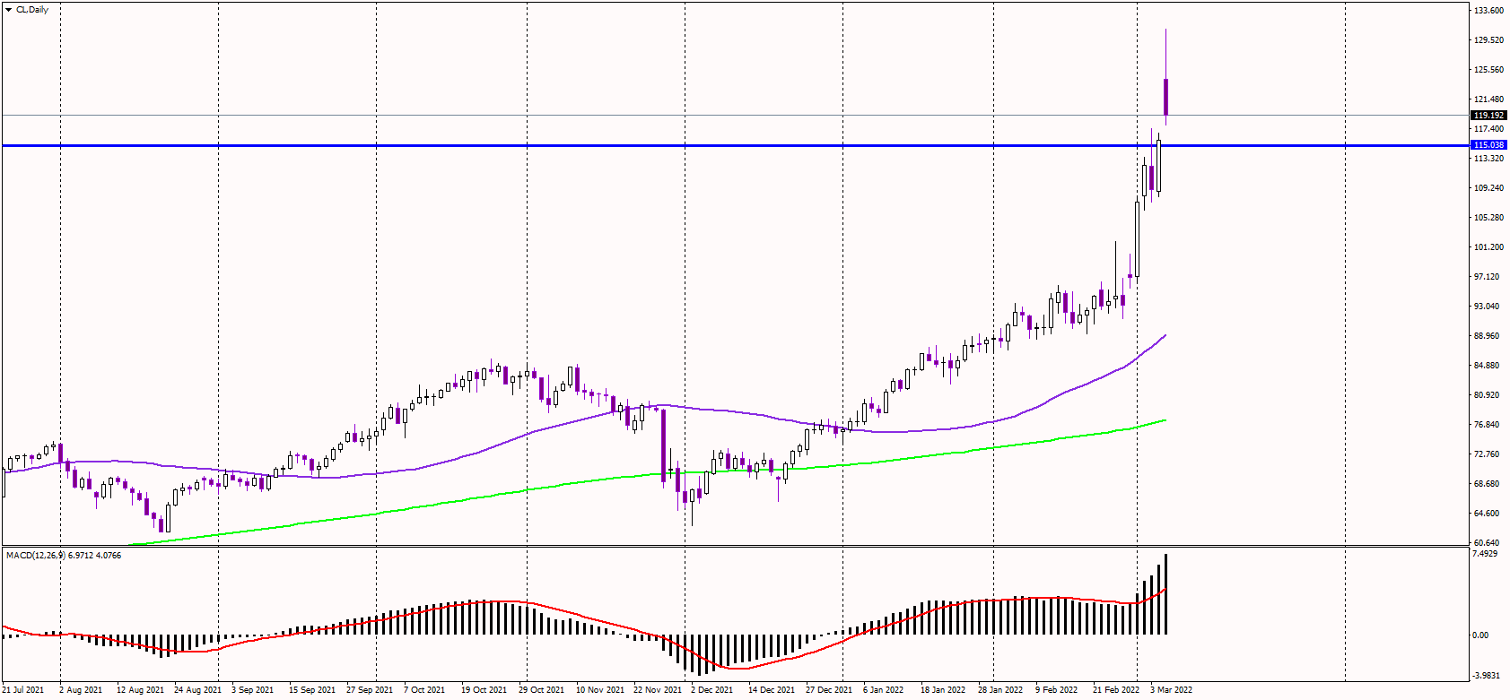 Oil Touches 125 USD, Highest Since August 2008