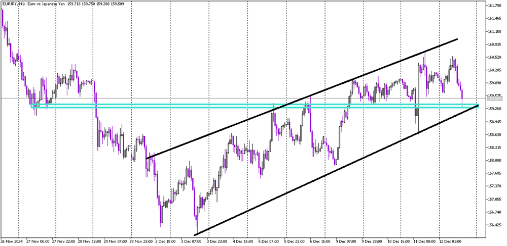 Key Levels Hold on EUR/JPY Despite ECB Decision