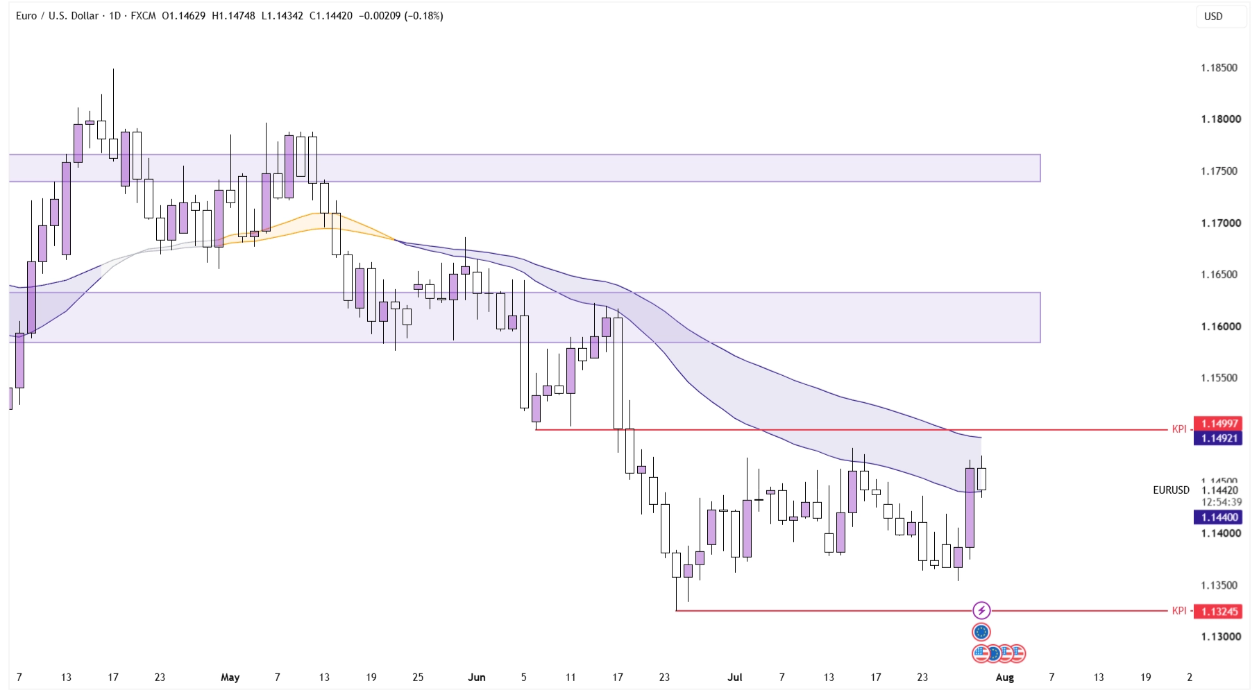 Dollar Weakens as Warsh Fails to Hike