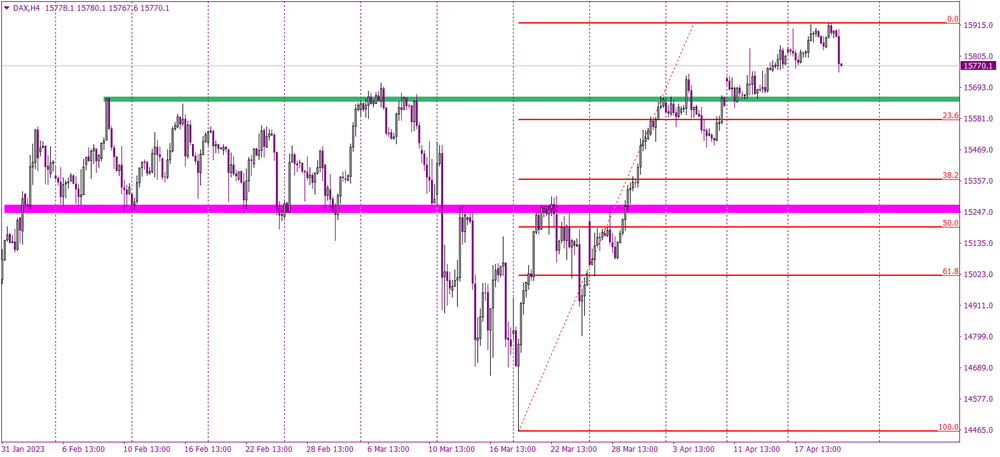 DAX initiates bearish correction