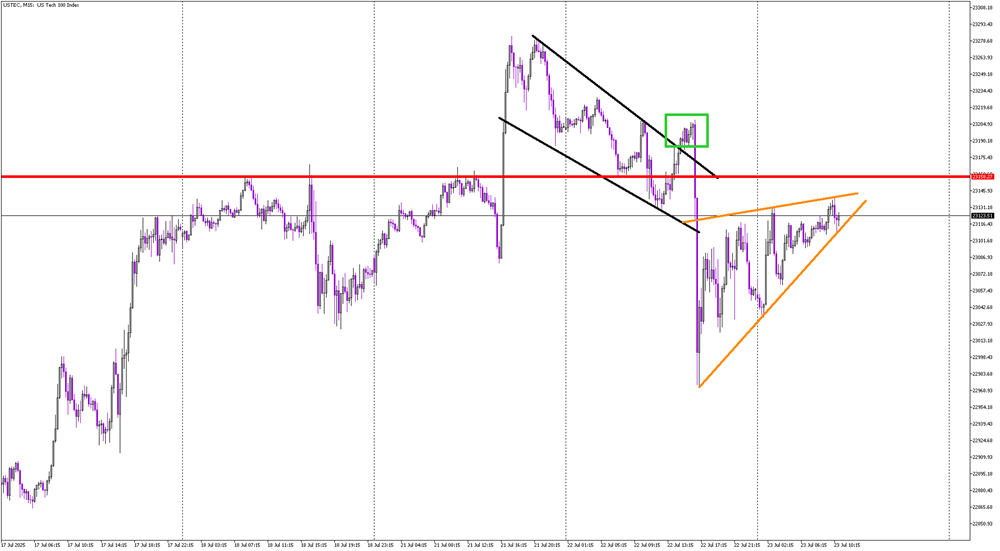 Flag Fails, Wedge Forms: NASDAQ Gears Up for Next Move