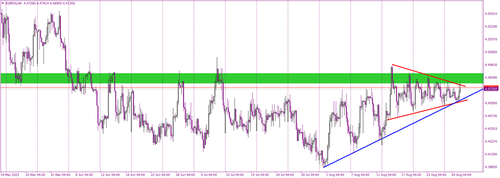 EURPLN: A Critical Juncture Amid a Tense Technical Setup