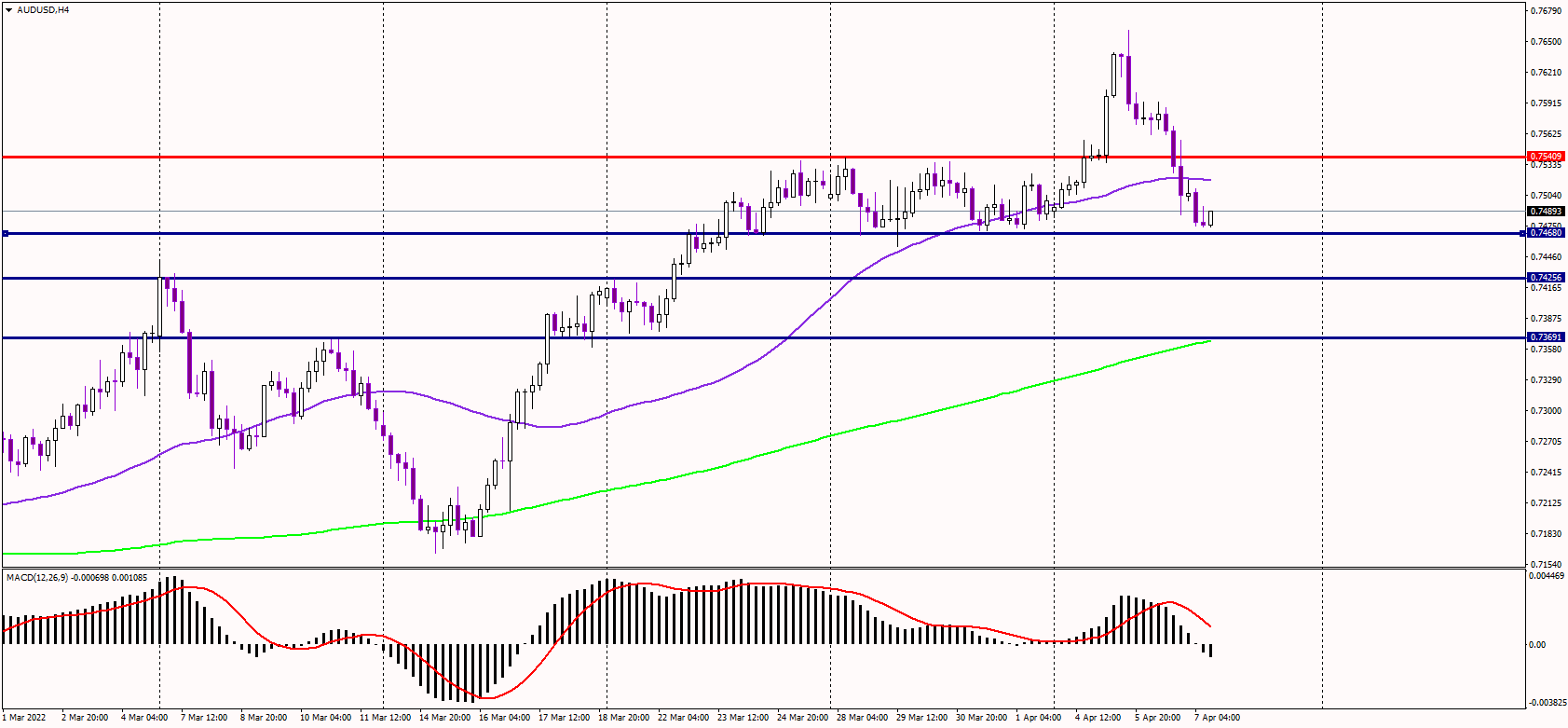 AUDUSD Falls to Significant Short-term Support