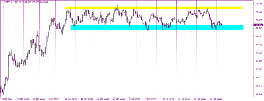 CHF/JPY Tension Rises: Preparing for a Potential Downward Shift