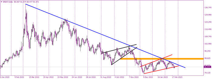 Brent oil with a fresh sell signal
