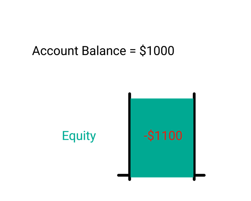 What is equity in Forex
