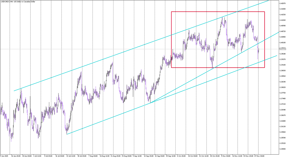 USD/CAD Loses Momentum as Head-and-Shoulders Takes Over