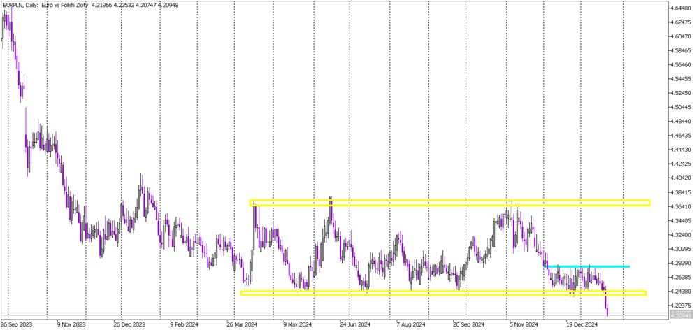 EUR/PLN at Multi-Year Lows: Sentiment Turns Negative