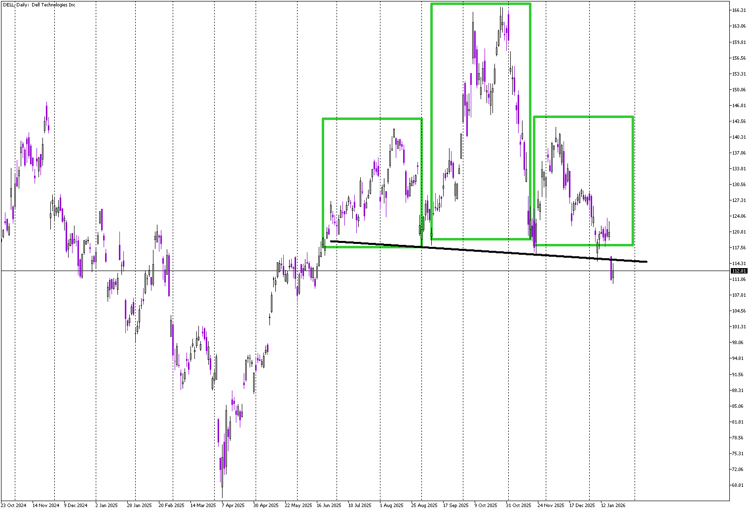Stock of the Day: Dell