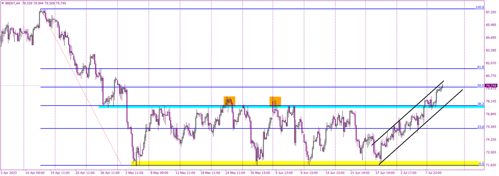 Brent Oil Breaks Sideways Trend: A Look at the Bullish Continuation