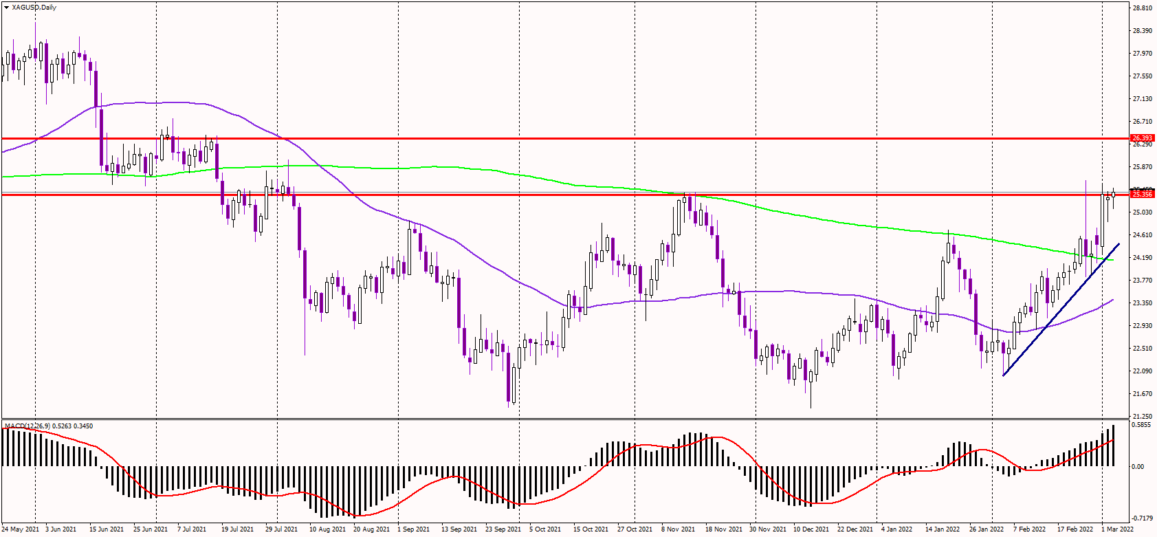 Silver Tests Major Resistance