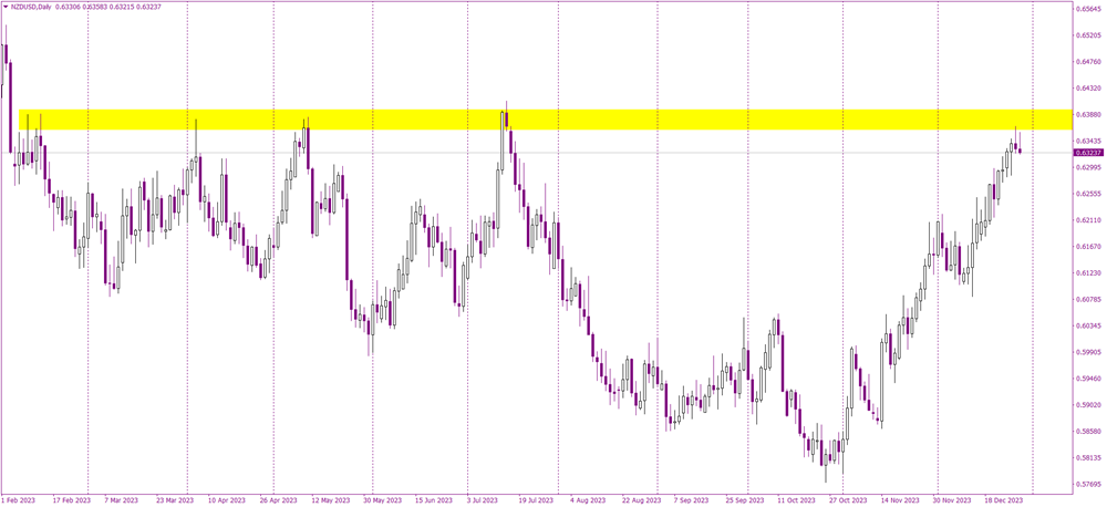 The Turning Point for NZDUSD at Critical Resistance Level