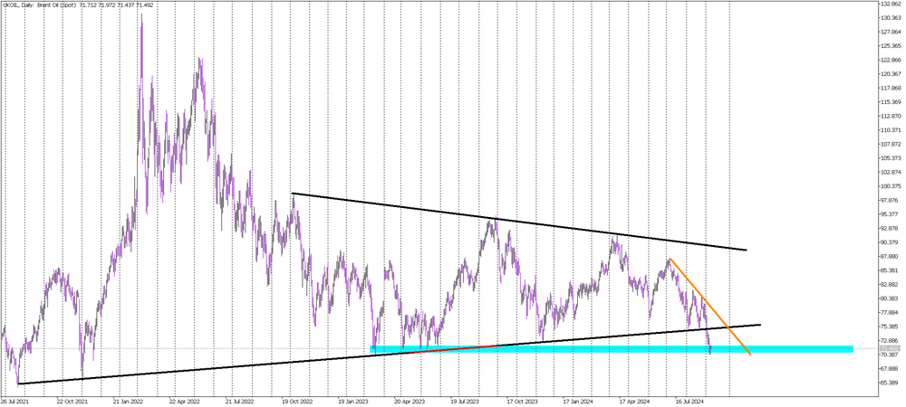 Breakout from Symmetric Triangle Signals Further Decline for Brent Oil