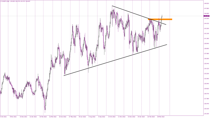 EURJPY Breaks Two Key Resistances