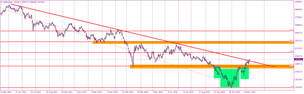 Hang Seng’s very technical, bullish reversal