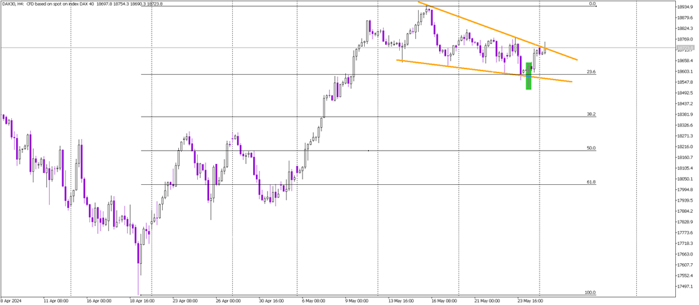 German Index Battles Key Resistance in Wedge Pattern