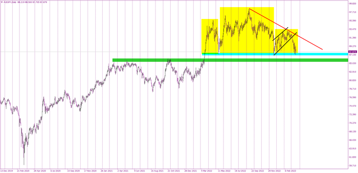 AUDJPY's sizeable head and shoulders pattern