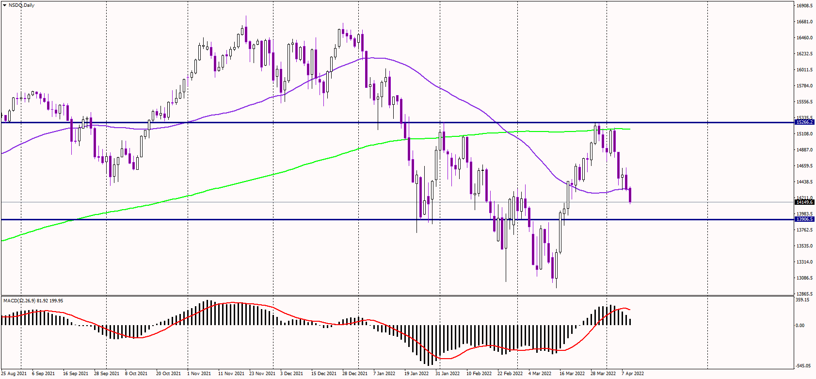 Nasdaq Drops to 3-Week Lows