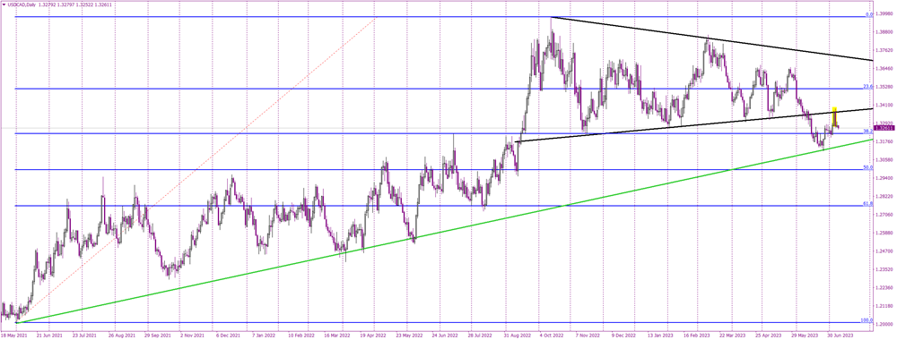 Bearish Engulfing Pattern Signaling USDCAD Downside Move